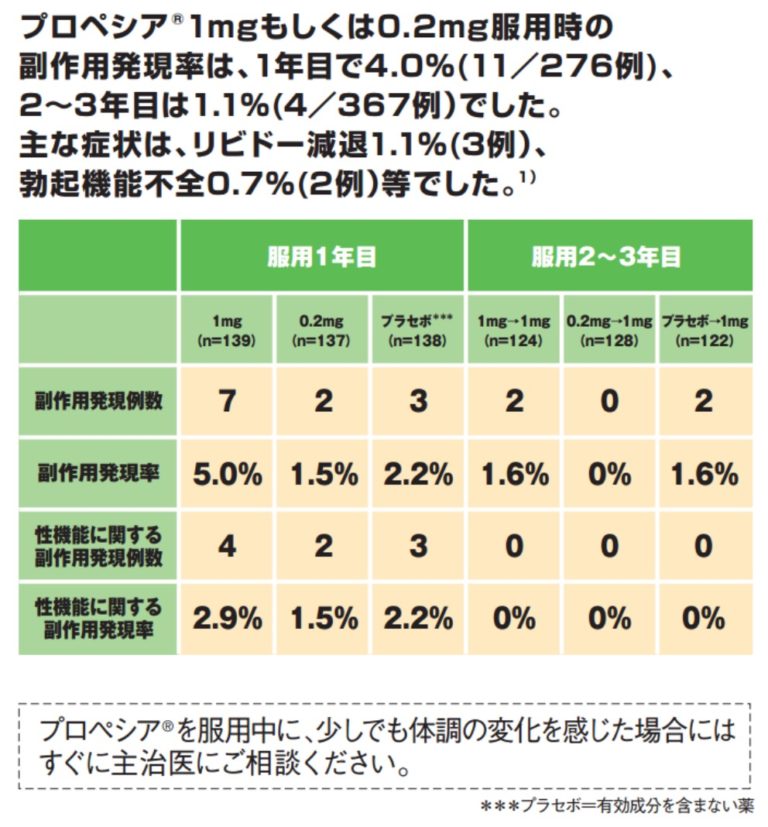 プロペシア　副作用