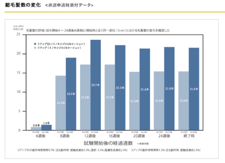 ミノキシジル　効果